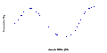 Transmisní křivka-FIALOVÝ B